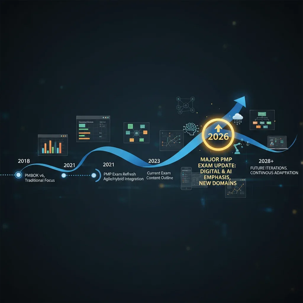 Timeline illustrating PMP exam changes and key dates leading up to 2026